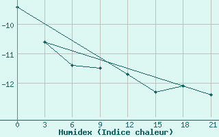 Courbe de l'humidex pour Koslan