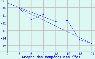 Courbe de tempratures pour Birsk