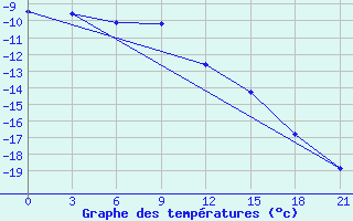 Courbe de tempratures pour Biser