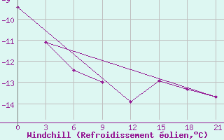 Courbe du refroidissement olien pour Lodejnoe Pole