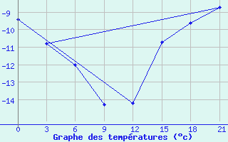 Courbe de tempratures pour Kojnas