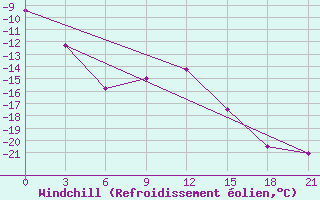 Courbe du refroidissement olien pour Birsk