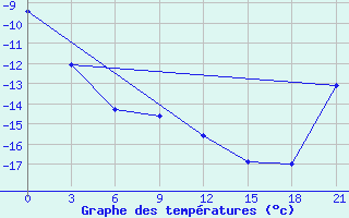 Courbe de tempratures pour Zeleznodorozny