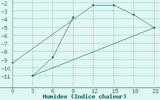 Courbe de l'humidex pour Segeza