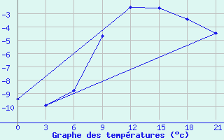 Courbe de tempratures pour Mozyr