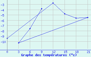 Courbe de tempratures pour Danilovka