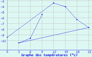 Courbe de tempratures pour Cimljansk