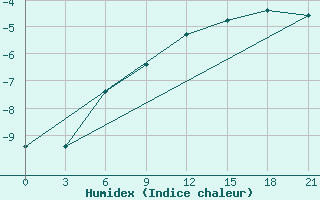 Courbe de l'humidex pour Elabuga