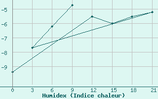 Courbe de l'humidex pour Krasnoufimsk