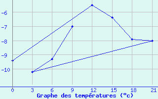 Courbe de tempratures pour Kalevala