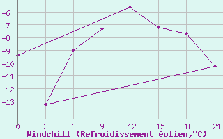 Courbe du refroidissement olien pour Krasnoslobodsk