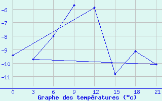 Courbe de tempratures pour Karabulak