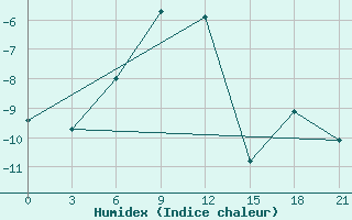 Courbe de l'humidex pour Karabulak