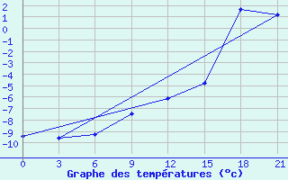 Courbe de tempratures pour Krahnjkar