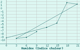 Courbe de l'humidex pour Krahnjkar