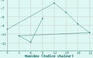 Courbe de l'humidex pour Kirsanov