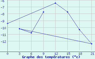 Courbe de tempratures pour Lubny