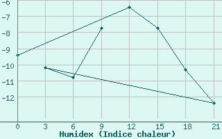 Courbe de l'humidex pour Lubny