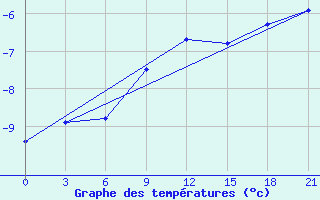 Courbe de tempratures pour Lodejnoe Pole