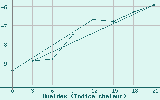 Courbe de l'humidex pour Lodejnoe Pole