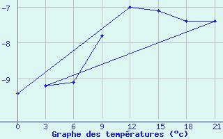 Courbe de tempratures pour Tula