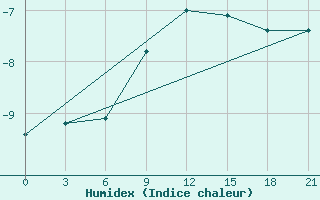 Courbe de l'humidex pour Tula