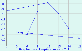 Courbe de tempratures pour Kostroma