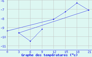 Courbe de tempratures pour Zizgin