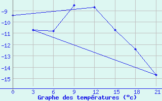 Courbe de tempratures pour Birsk