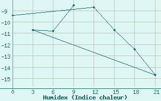 Courbe de l'humidex pour Birsk