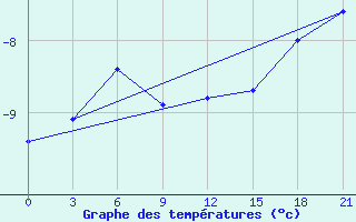 Courbe de tempratures pour Mud