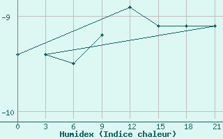 Courbe de l'humidex pour Pavlovskij Posad