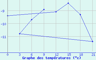 Courbe de tempratures pour Petrun