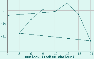 Courbe de l'humidex pour Petrun