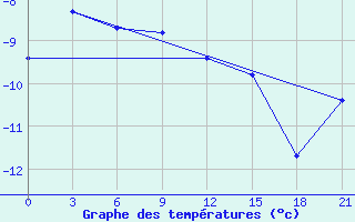 Courbe de tempratures pour Medvezegorsk