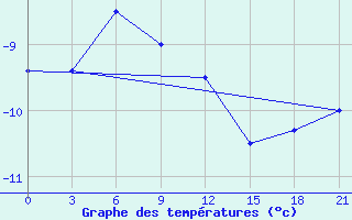 Courbe de tempratures pour Ajon Island