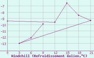 Courbe du refroidissement olien pour Morozovsk
