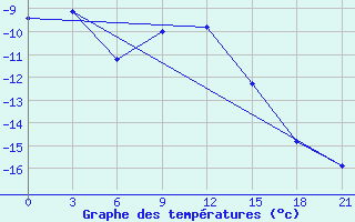 Courbe de tempratures pour Koz