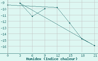 Courbe de l'humidex pour Koz'Modem'Jansk