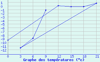 Courbe de tempratures pour Sumy