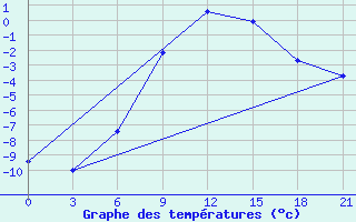 Courbe de tempratures pour Padany