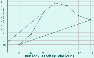 Courbe de l'humidex pour Padany