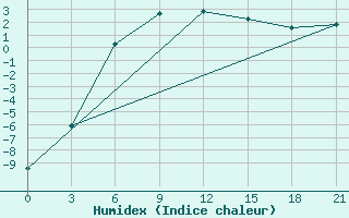 Courbe de l'humidex pour Ohony