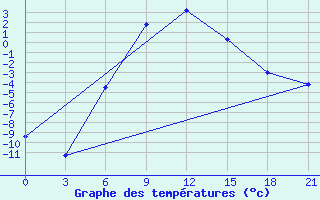 Courbe de tempratures pour Vokhma