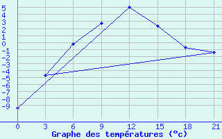 Courbe de tempratures pour Sosva