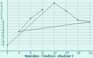 Courbe de l'humidex pour Sosva