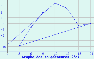 Courbe de tempratures pour Izium