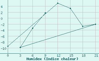 Courbe de l'humidex pour Izium