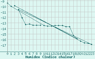 Courbe de l'humidex pour Zugspitze