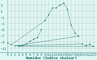 Courbe de l'humidex pour Nattavaara